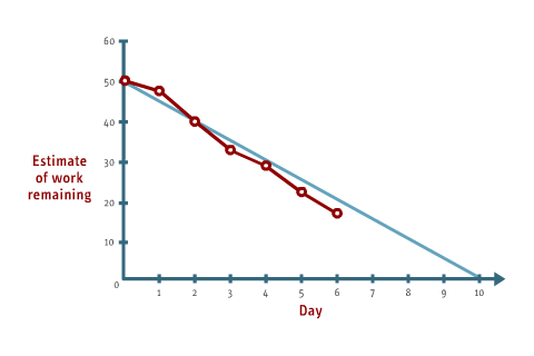 The chart illustrates the current estimate of work remaining in an iteration, tracked against the number of days.